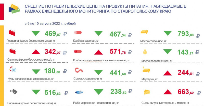 Средние потребительские цены на продукты питания, наблюдаемые в рамках еженедельного мониторинга по Ставропольскому краю с 9 августа по 15 августа 2022 года